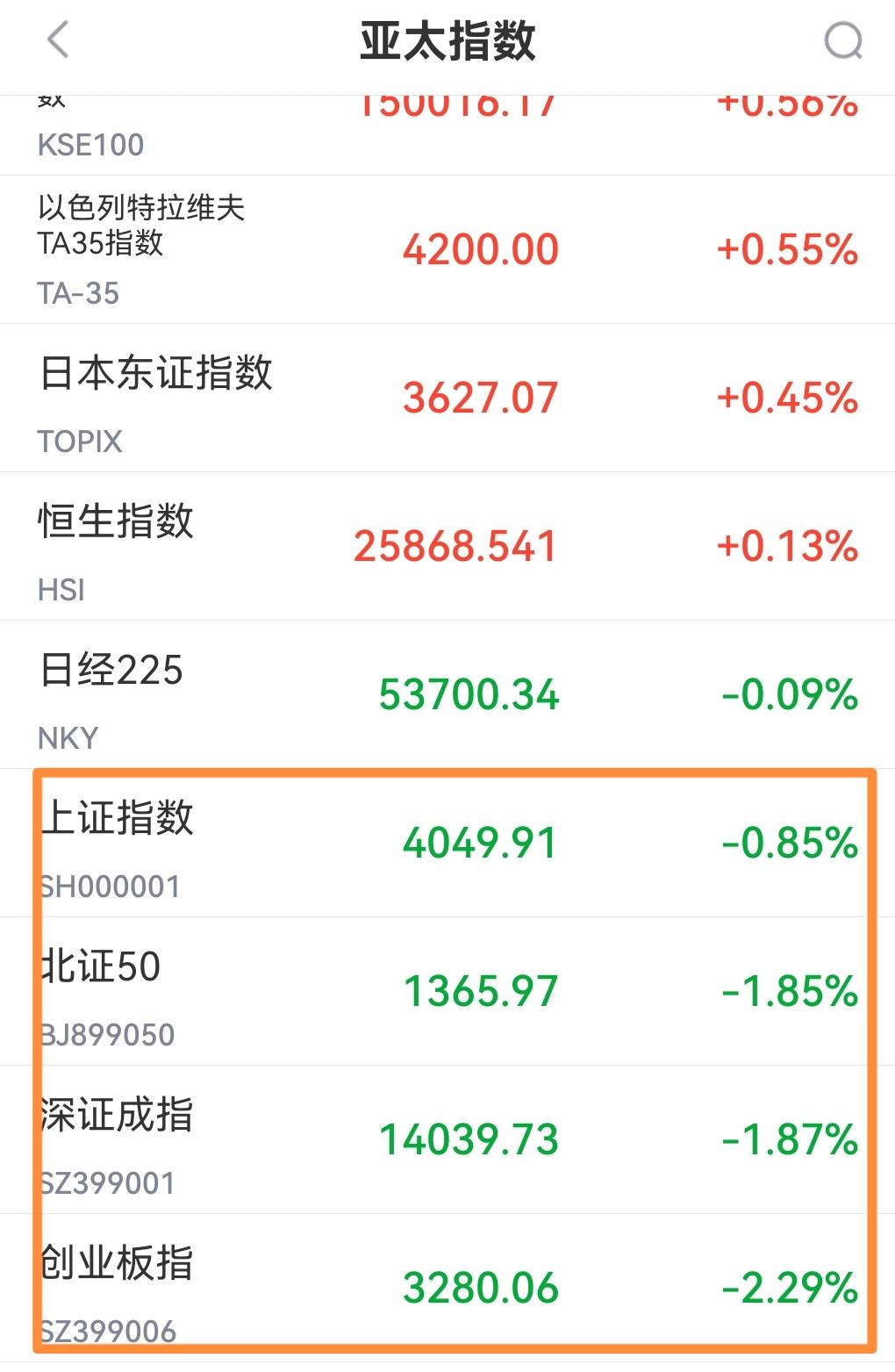恭喜A股获得亚太市场最佳环保股市！难道亚太其他股市也全都是泡沫？
今日A股早盘走