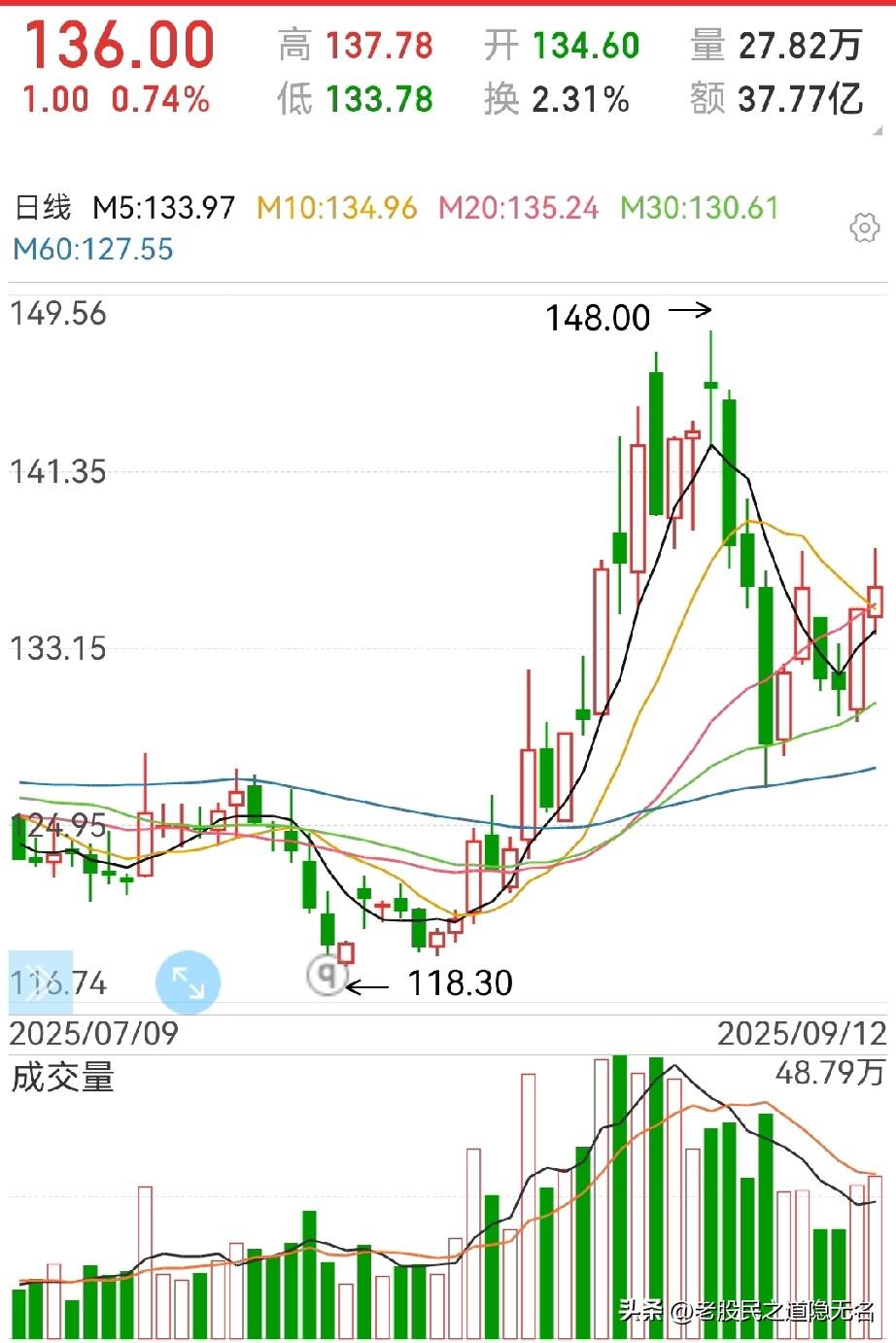 韦尔股份，模拟芯片第一股？
已改名豪威集团，从算力芯片到储存芯片再到模拟芯片…