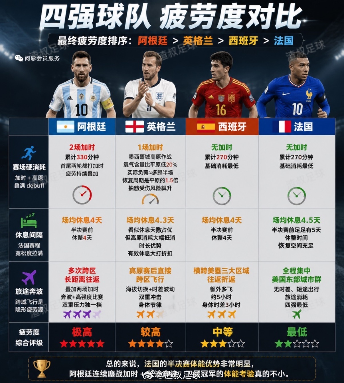 法国vs西班牙 双方的一些数据📊对比 