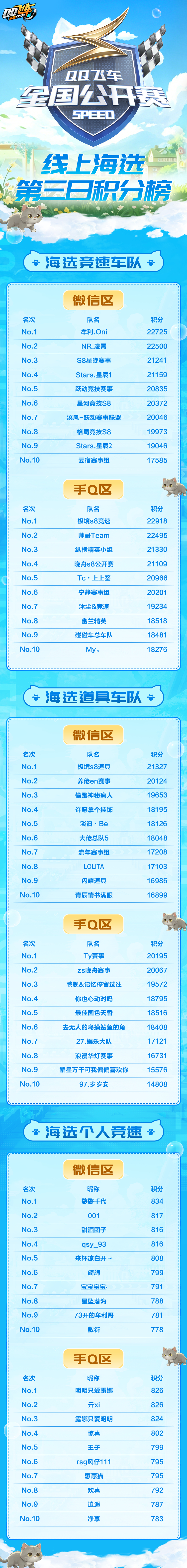 s联赛QQ飞车全国公开赛S8⭐QQ飞车全国公开赛S8手游赛道线上选拔赛第三日最新