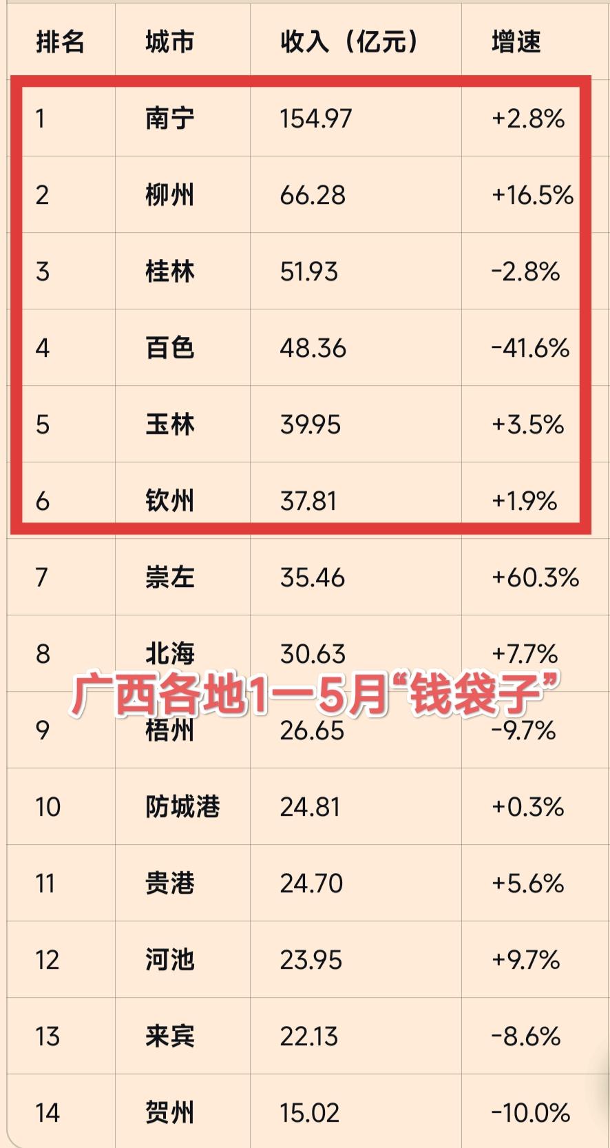 广西各地1至5月一般公共预算收入