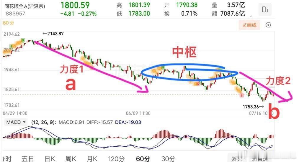 盘中提示：受亚太股市影响，大盘大幅低开，注意这里有两个缺口，第二个缺口普通概率大