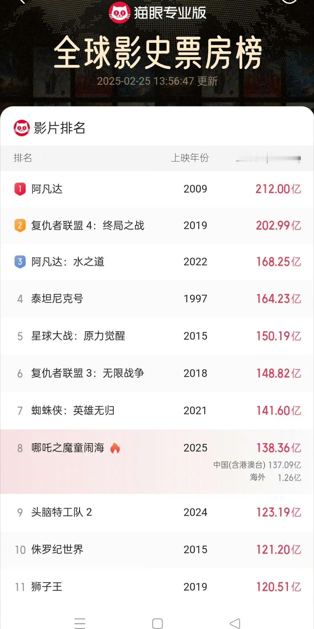 哪吒2预测票房下调至146亿 哪吒2的总票房预测已经降到146亿了，按照目前的也