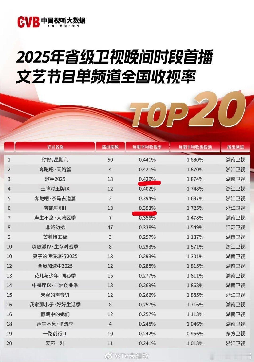 奔跑吧对打歌手2025还是输了2025卫视频道综艺节目cvb收视率。 