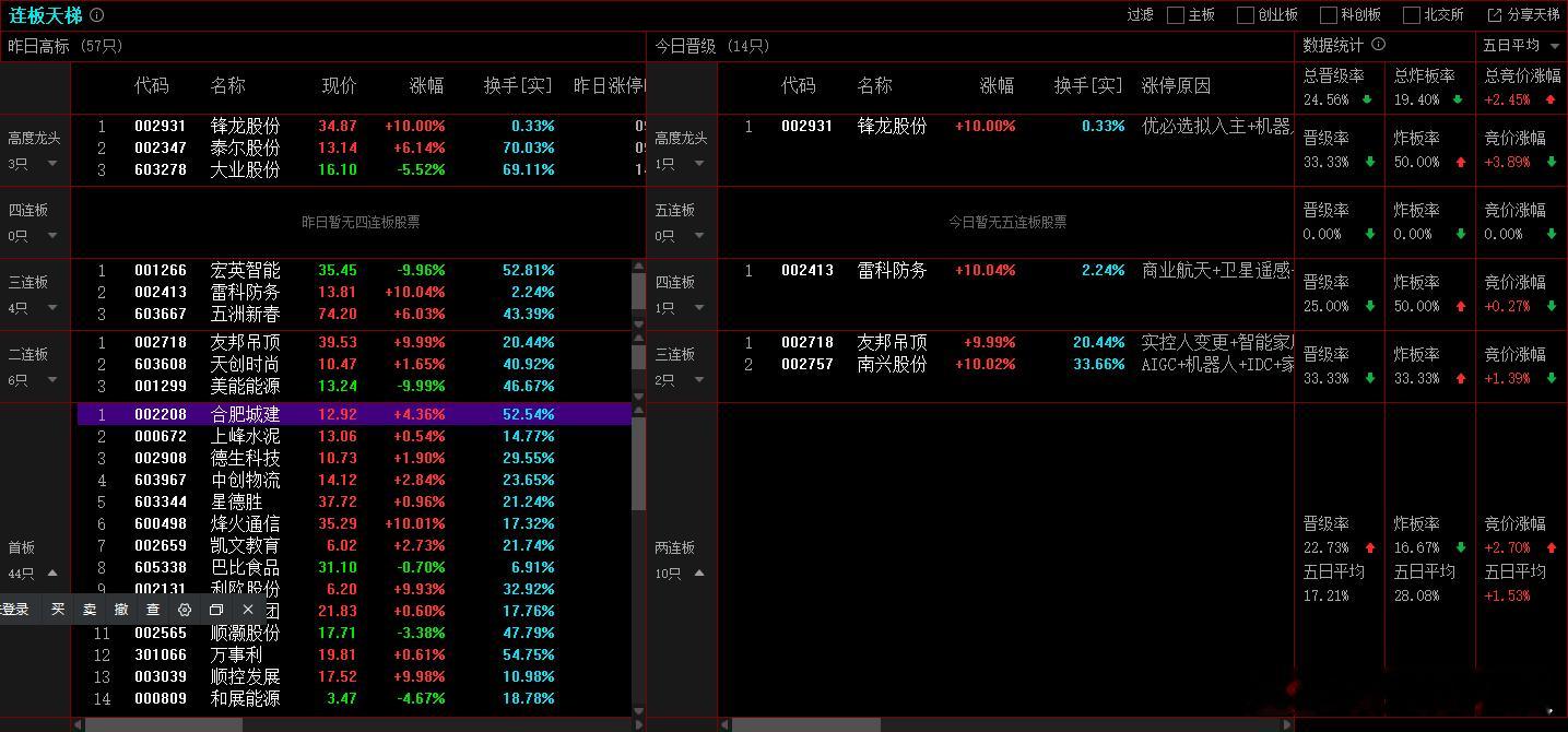 2026年1月5日，上证成交金额10673.34亿，比昨天量能增加28.7%，增