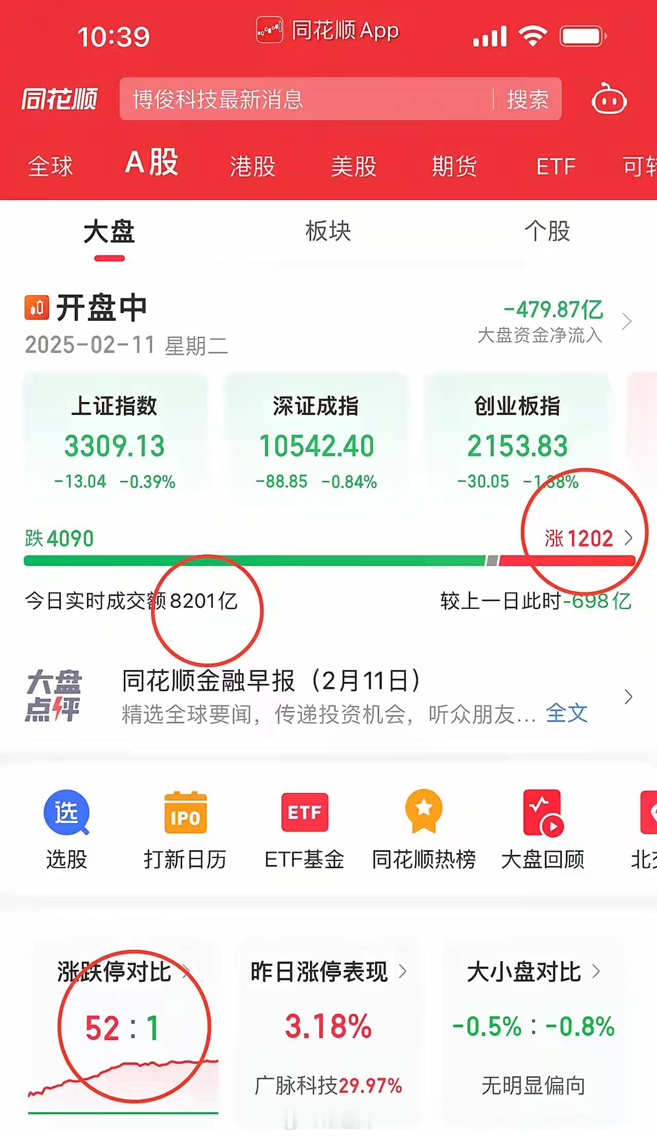 量能很充沛，科技股需要消化获利盘！Deepseek延续了涨停潮：美格智能、航锦科