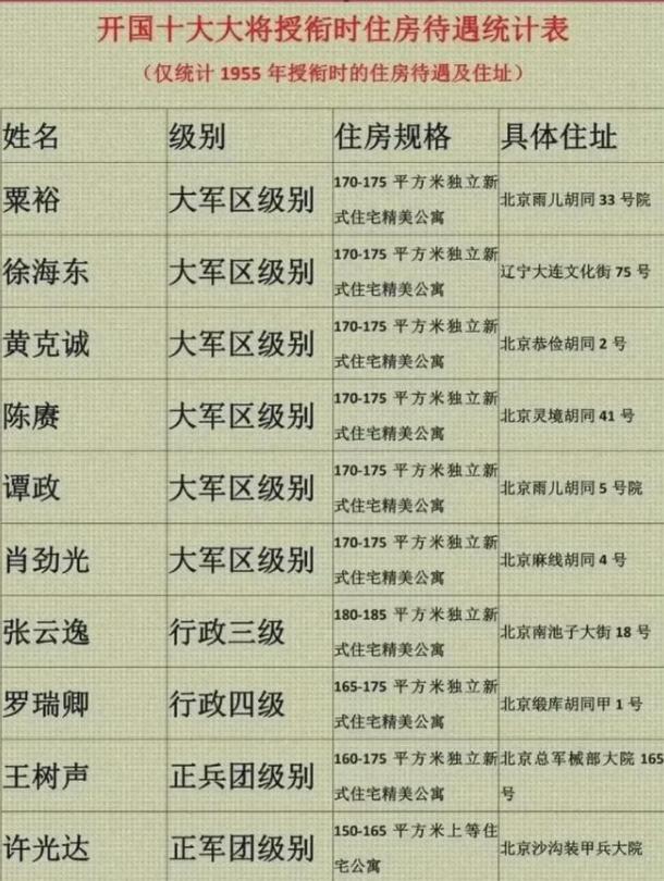 粟裕：住170-175平公寓；
徐海东：住170-175平公寓；
张云逸：住18