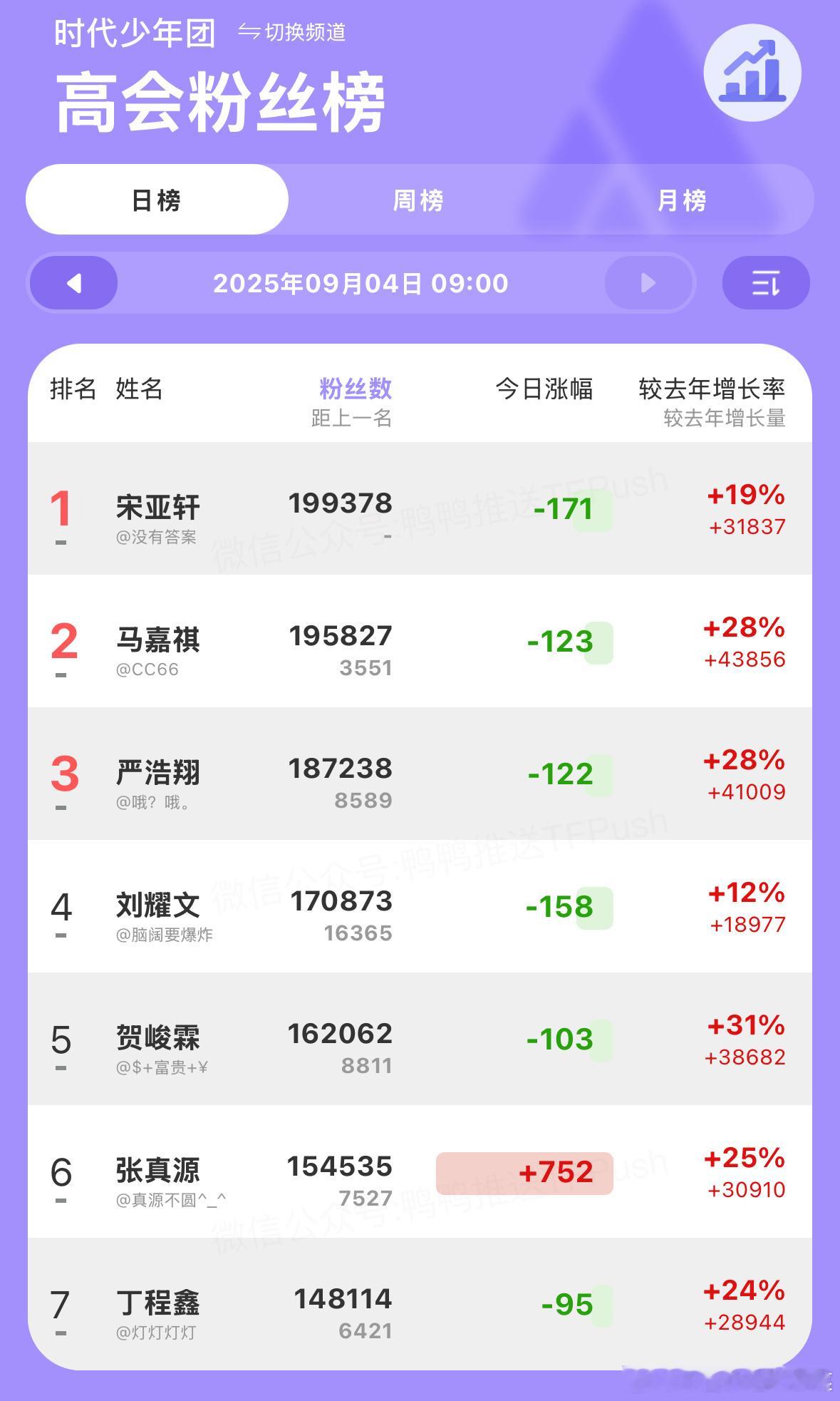 张真源大吸粉了？ ​​​