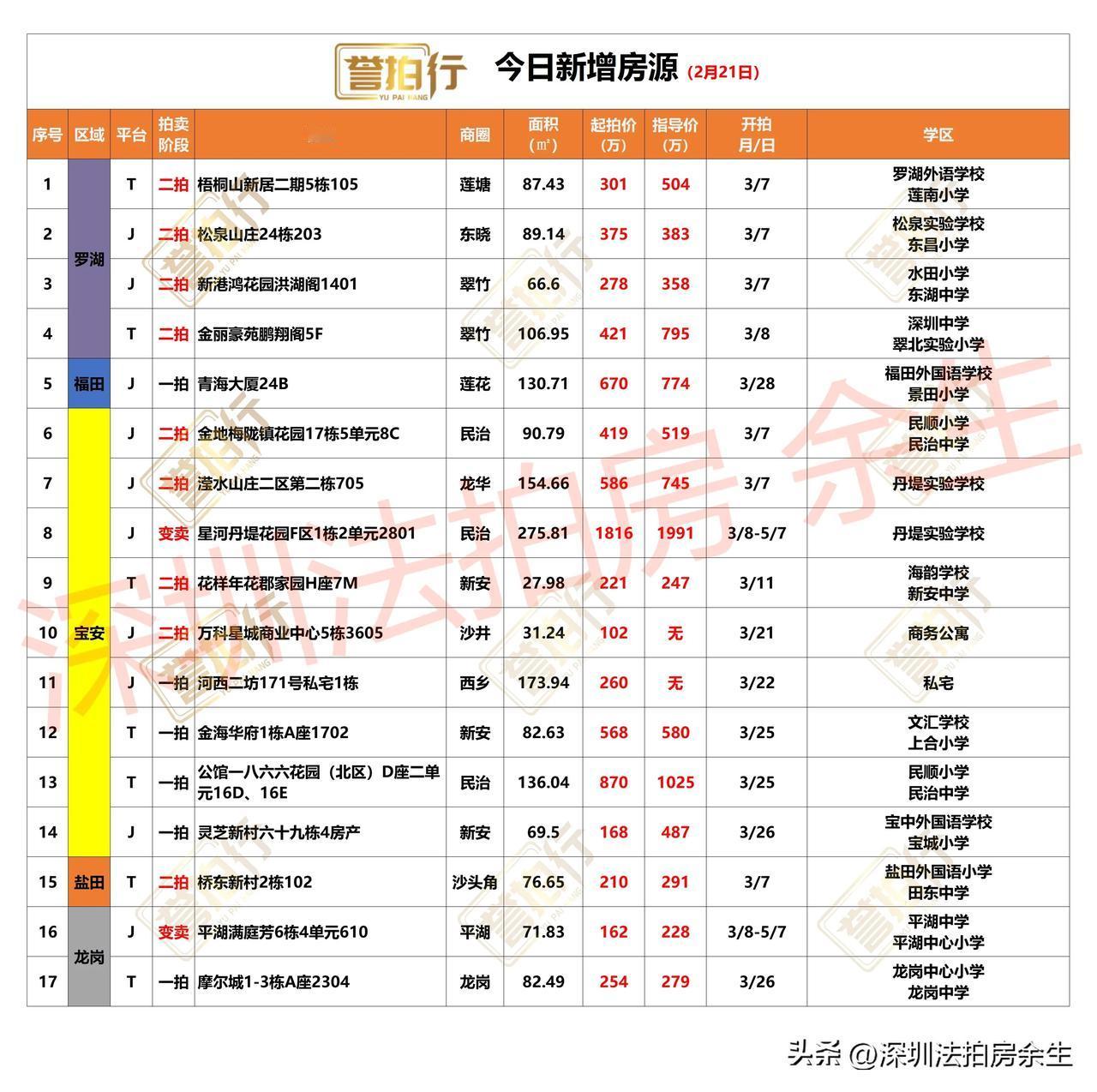 深圳法拍房：今日新增，有好房……
1、今天新增17套，一拍6套，二拍9套，变卖2