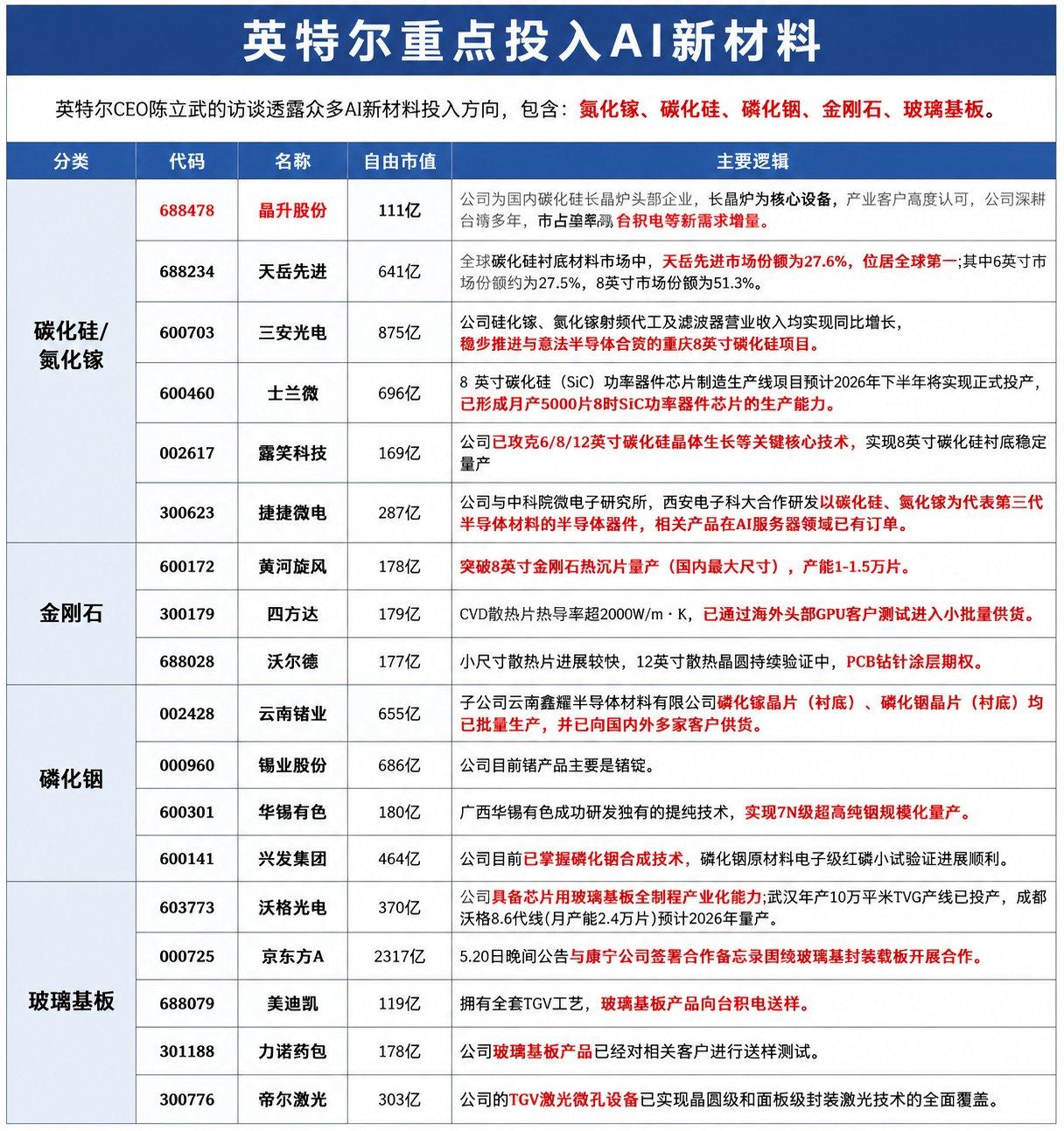 英特尔重点投入AI新材料