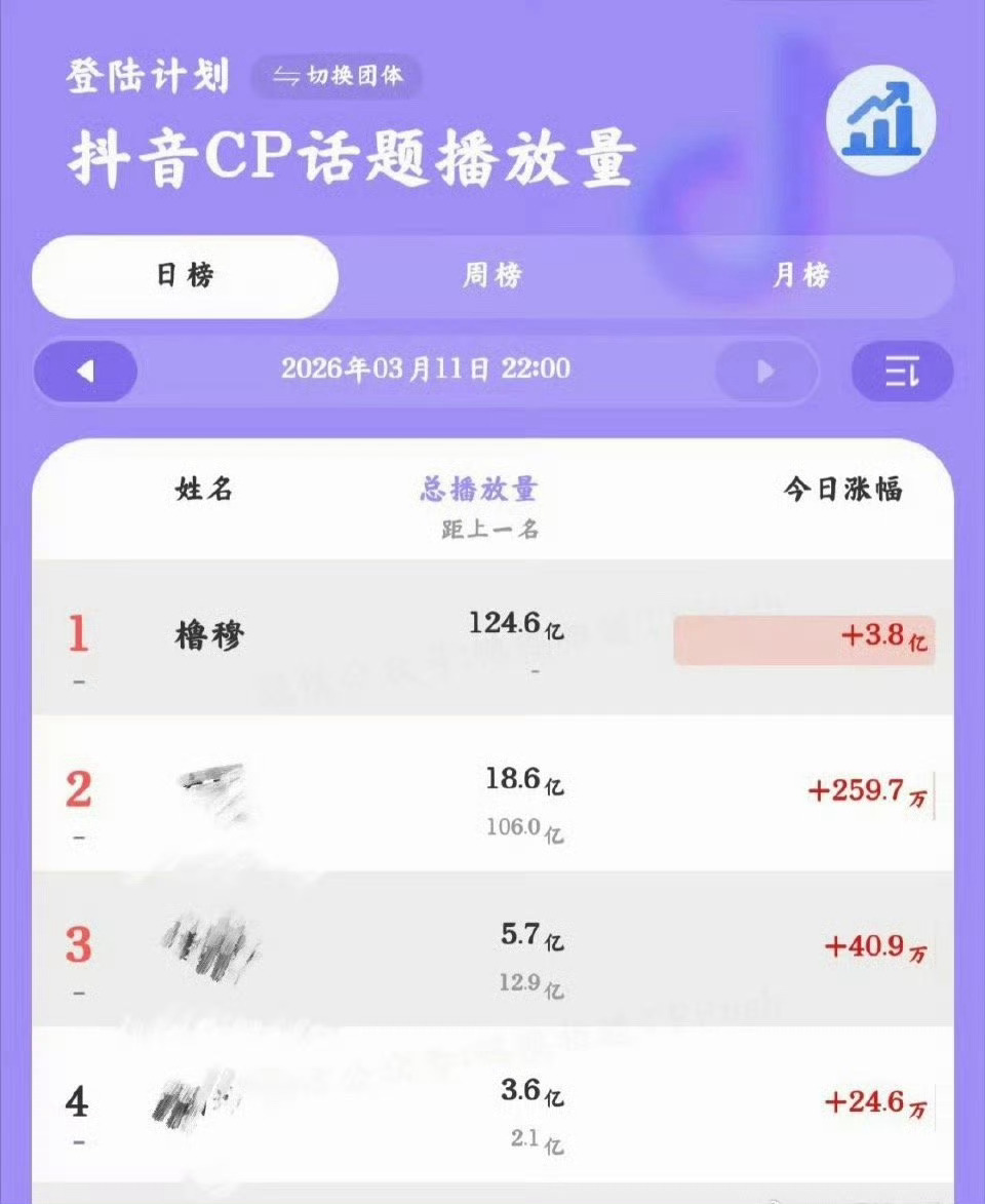 橹穆抖🎵cp榜话题播放量涨幅3.8亿了，断层第一☝️ 