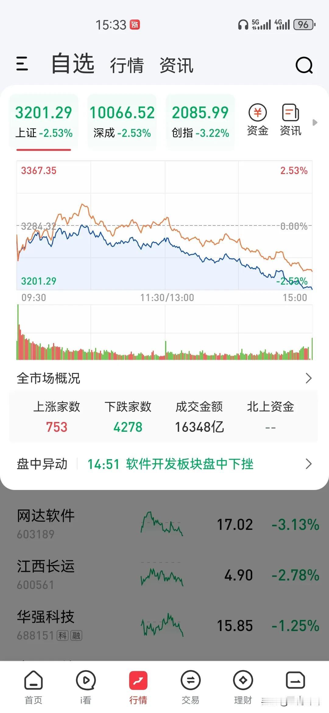 收盘了，又是绿油油的一片。上午走的好好的，下午开始跳水，一路下坡。
4278家股