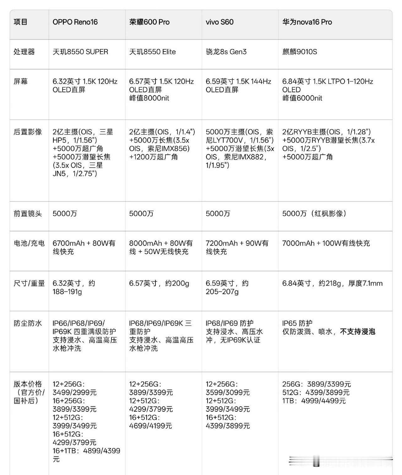 近期发布中端新机对比和选购建议！
最近接着发布了很多中端手机，比如vivos60