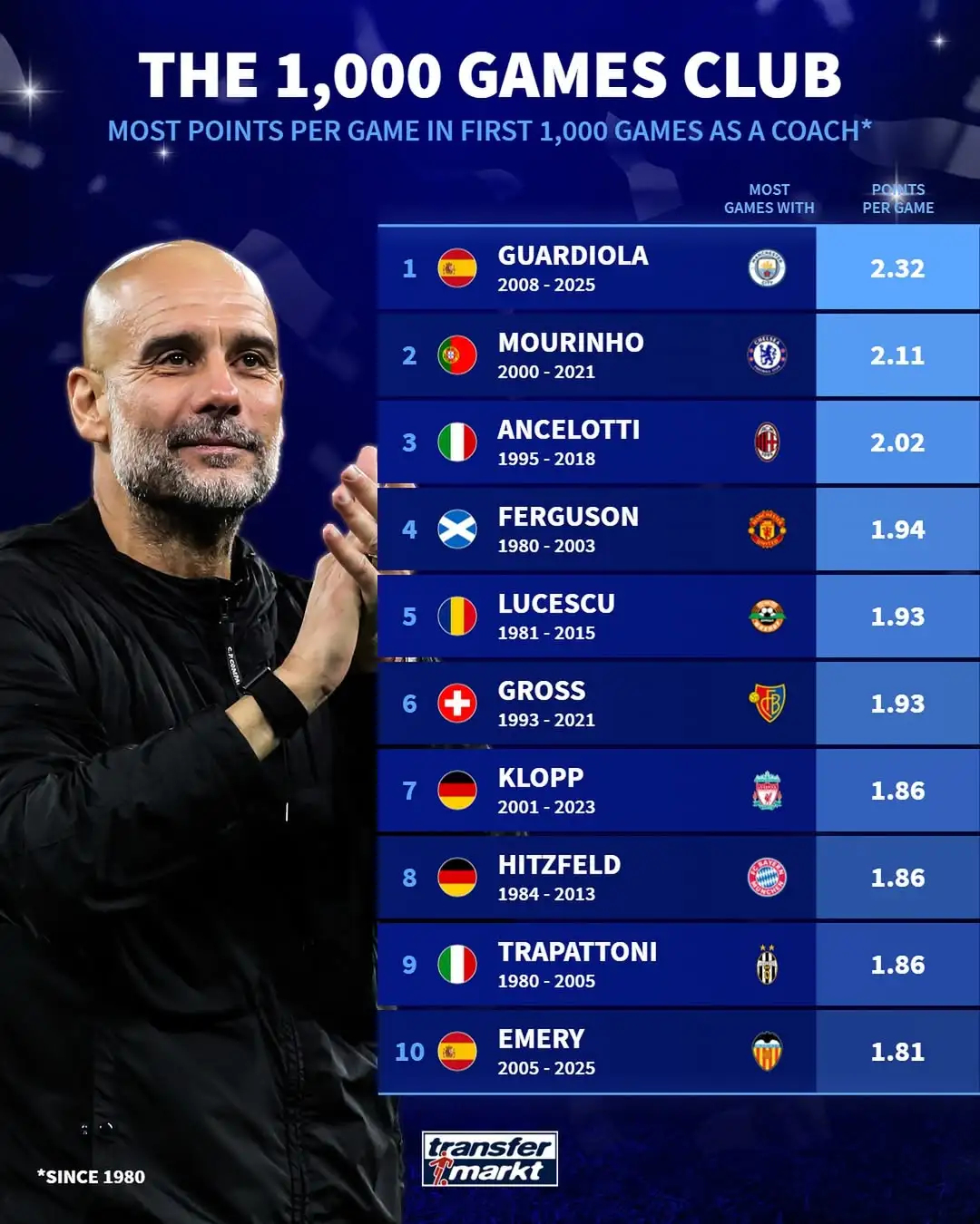 千场名帅们在前1000场的场均积分排行：可能数字不太直观。其实常年在豪门执教的几