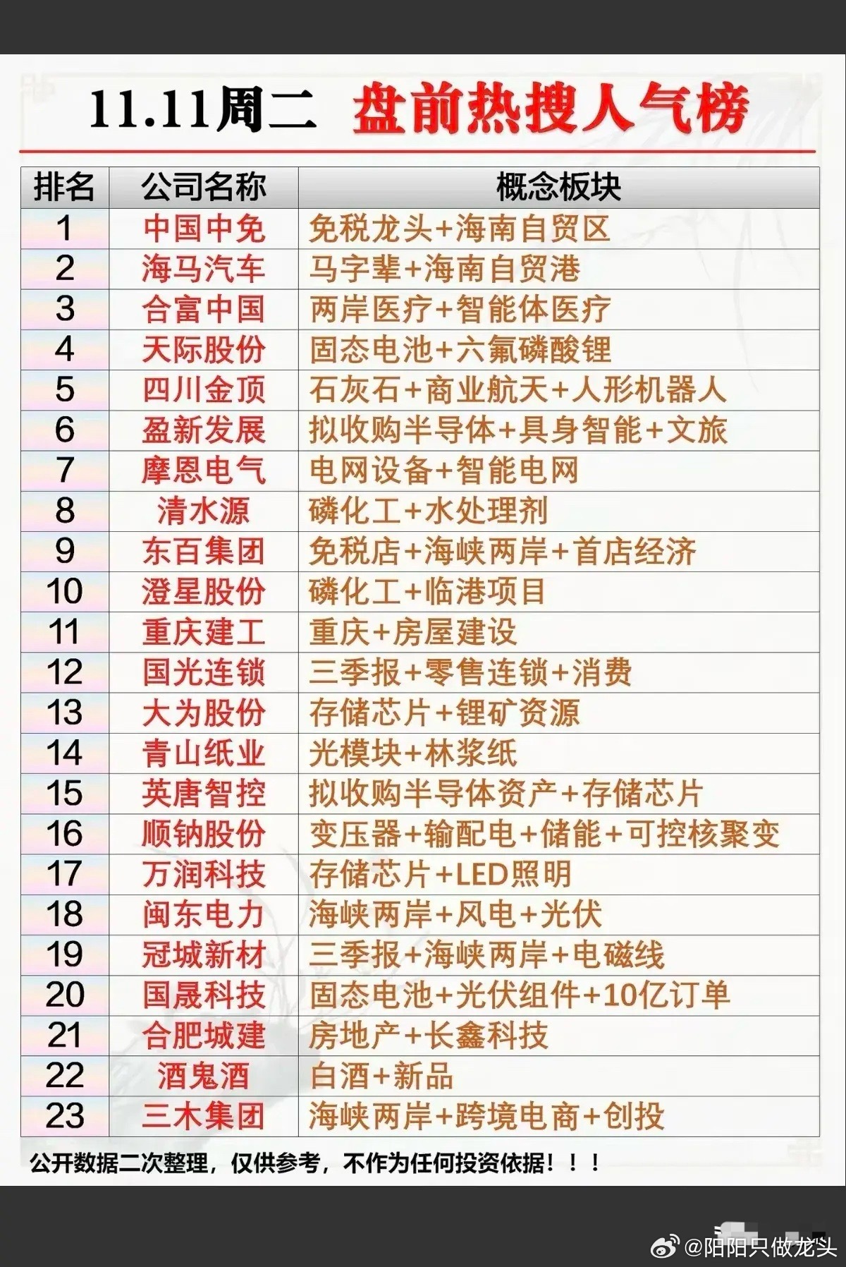 11.11周二盘前热搜人气榜梳理分析！今天人气榜涵盖23只人气股，概念聚焦区域政