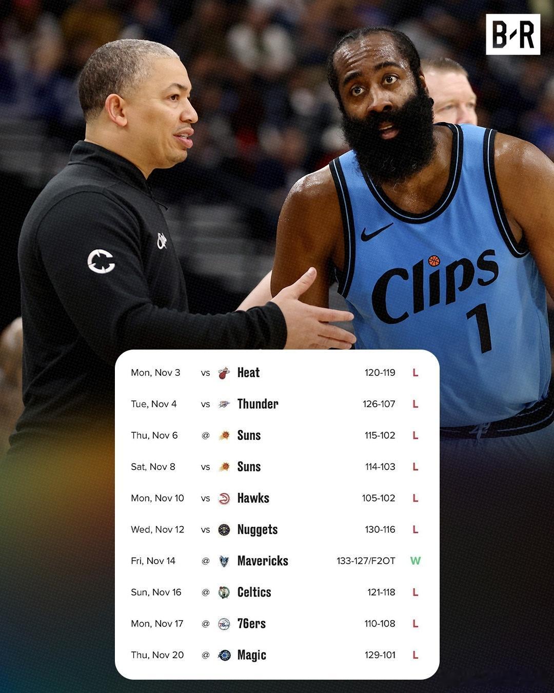 快船队状态糟糕透了：- 近10场比赛战绩1胜9负- 伦纳德因脚踝扭伤缺席了过去9