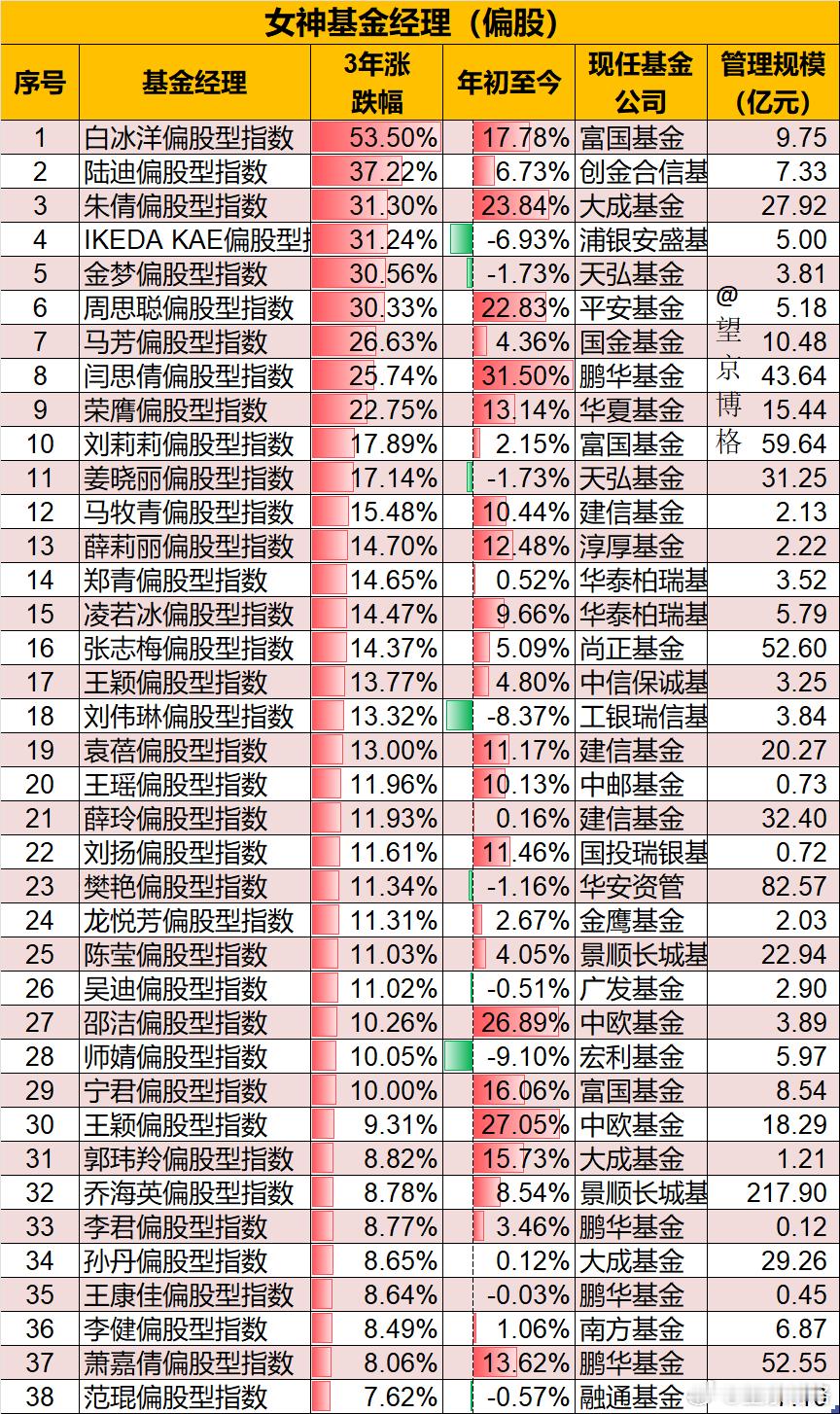 业绩最厉害的女神基金经理(偏股+偏债）全市场目前有3650名基金经理：男同学有2