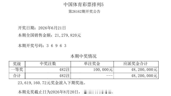 482注一等奖，昨晚开奖的排列五终于爆了一把，不过，每次爆奖的中奖号码都比较不一