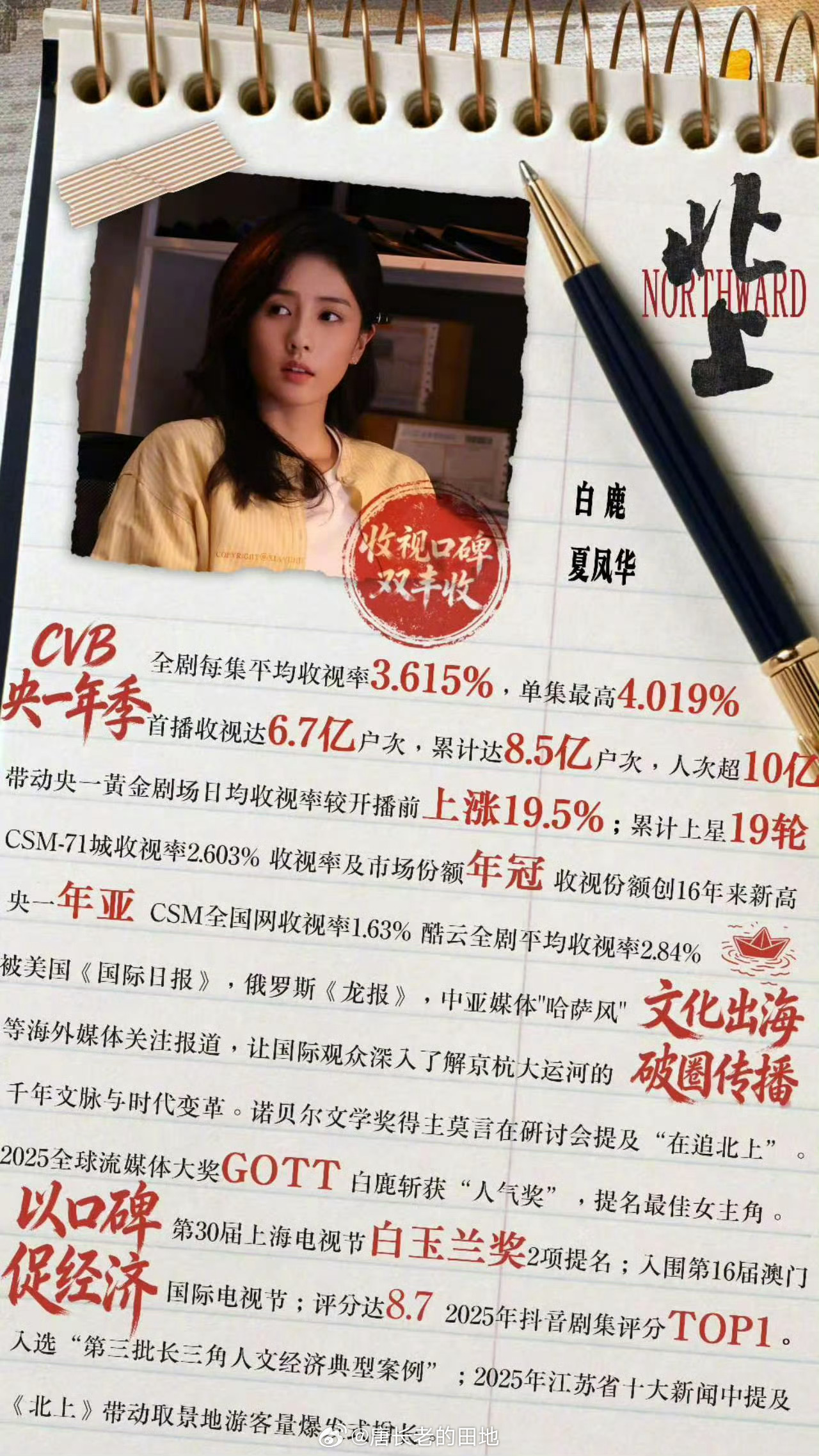 白鹿凭北上拿到收视率90花第一白鹿《北上》收视率90花第一能凭借这部提名金鹰奖吗