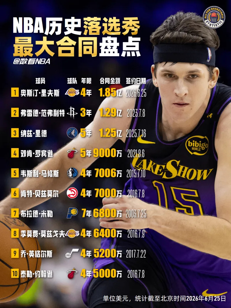 NBA历史落选秀最大合同盘点！据NBA名记Shams报道，奥斯汀·里夫斯预计4年