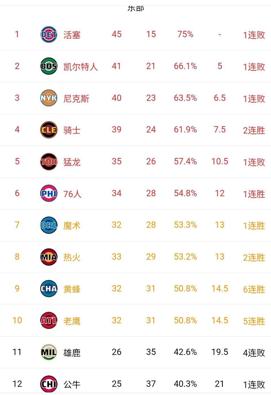没有比赛的骑士反而缩小了胜场差！距离第二2.5个胜场差、距离第三1个胜场差，比第