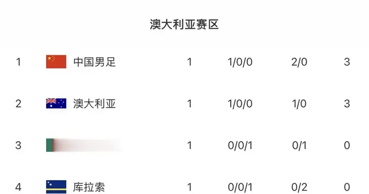 FIFA 系列赛开门红！国足 2-0 库拉索 净胜球优势暂居小组第一