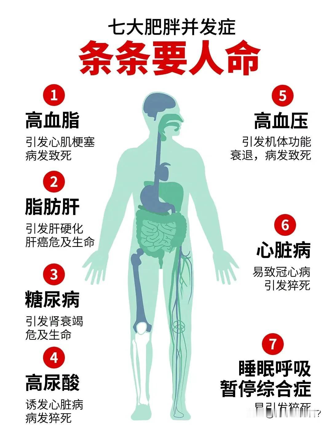 胖了，身体就容易闹别扭。比如说，高血压，胖人里十个有三四个都躲不掉，头晕脑胀的，