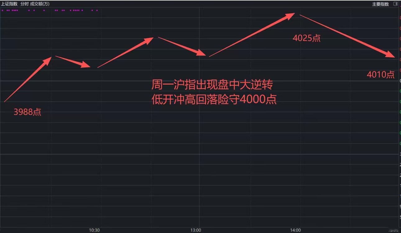 A股：周一行情这样走！低开高走，盘中大逆转！沪指4000点失而复得，高低切换正式