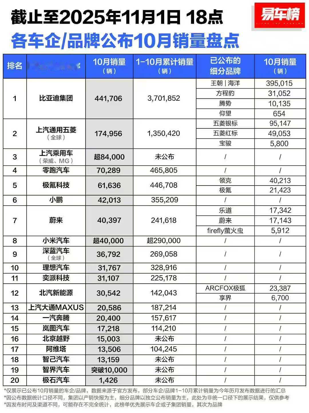 零跑这波真的是越跑越稳了。9月刚挤进中国新能源前五，10月又双叒叕创新高，月销7