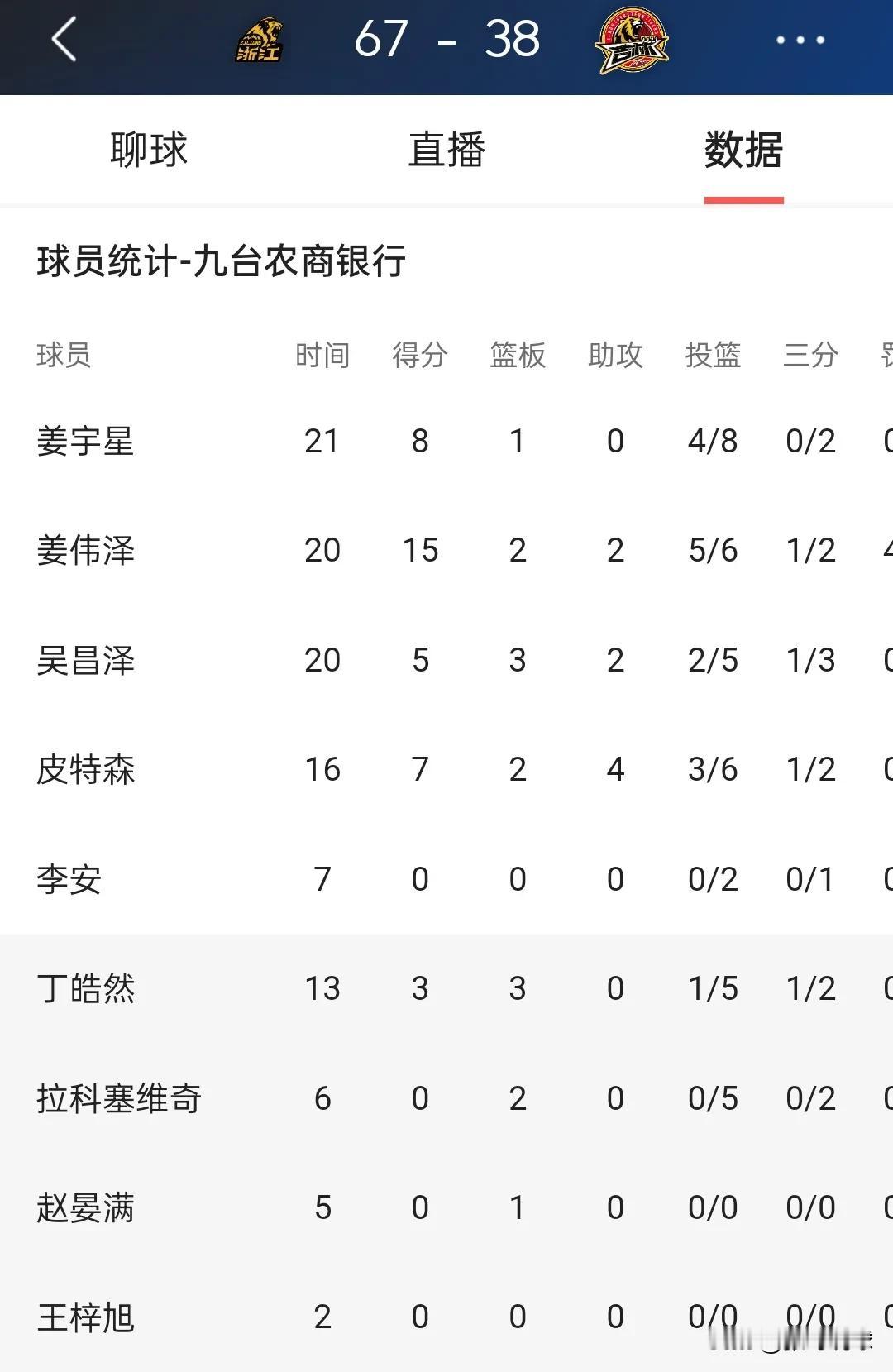 吉林队主教练高俊超：不要上拉科，不要上拉科，不要上拉科，重要的事情说三遍，上了拉