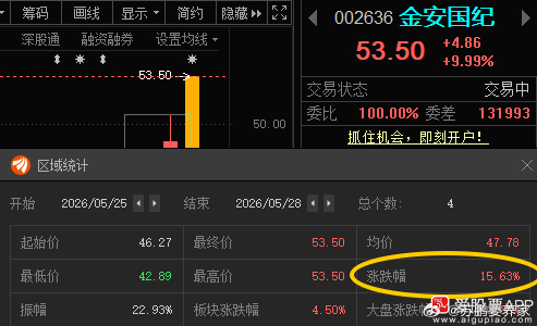 金安国纪002636📈T+3涨幅15.63%，今日逆市涨停，恭喜上车的朋友