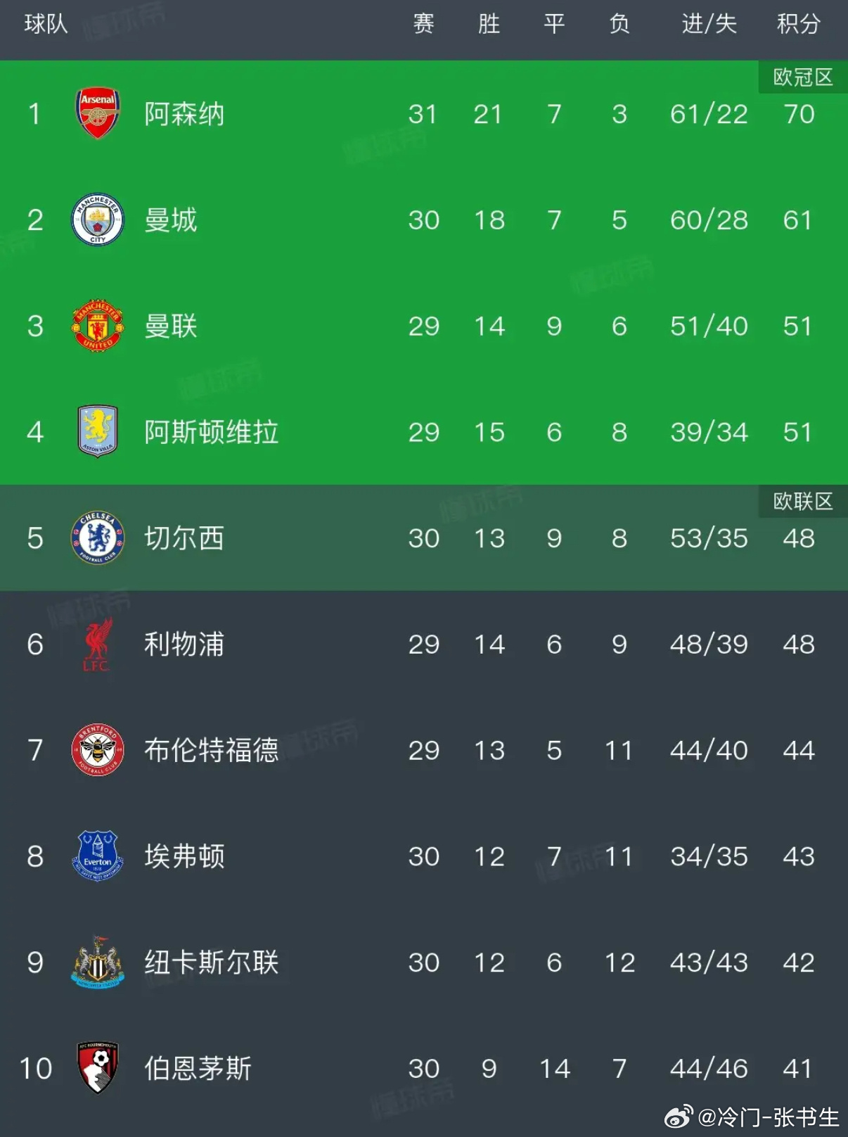 曼城1-1平西汉姆联，阿森纳2-0胜埃弗顿，兵工厂领先优势扩大至9分，距22年来