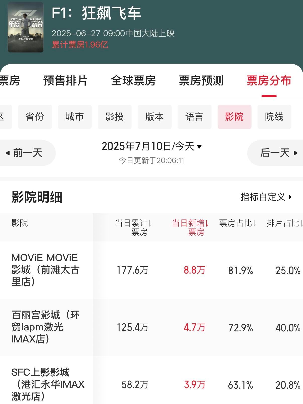 上海三家IMAX影城包揽F1票房影城全国前三🤣前滩太古里 又日冠了[赢牛奶]真
