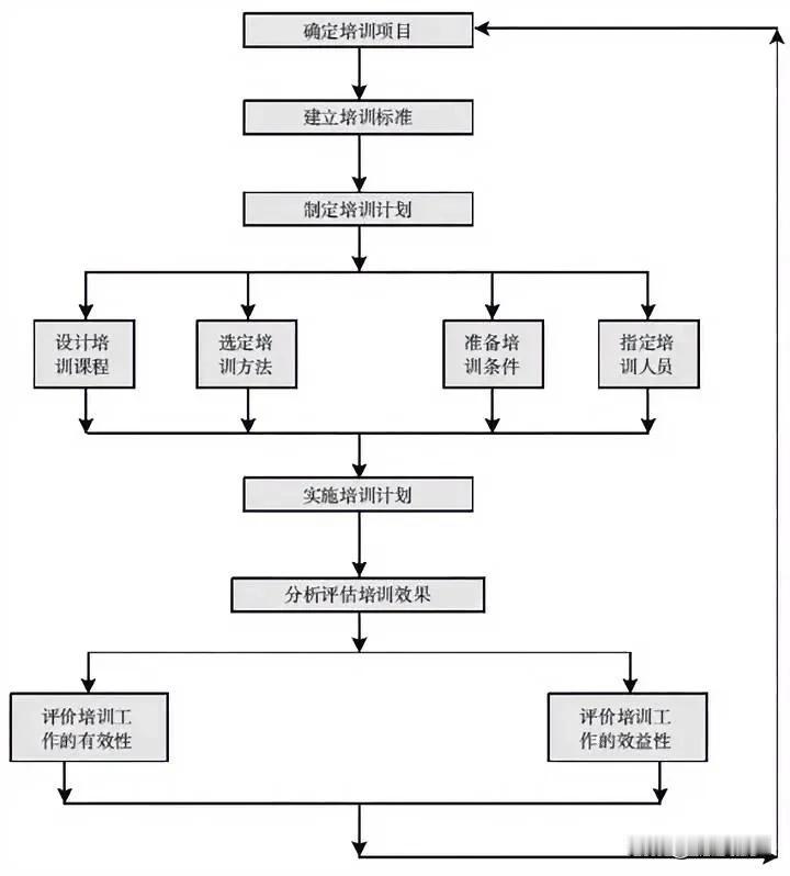 员工培训流程图