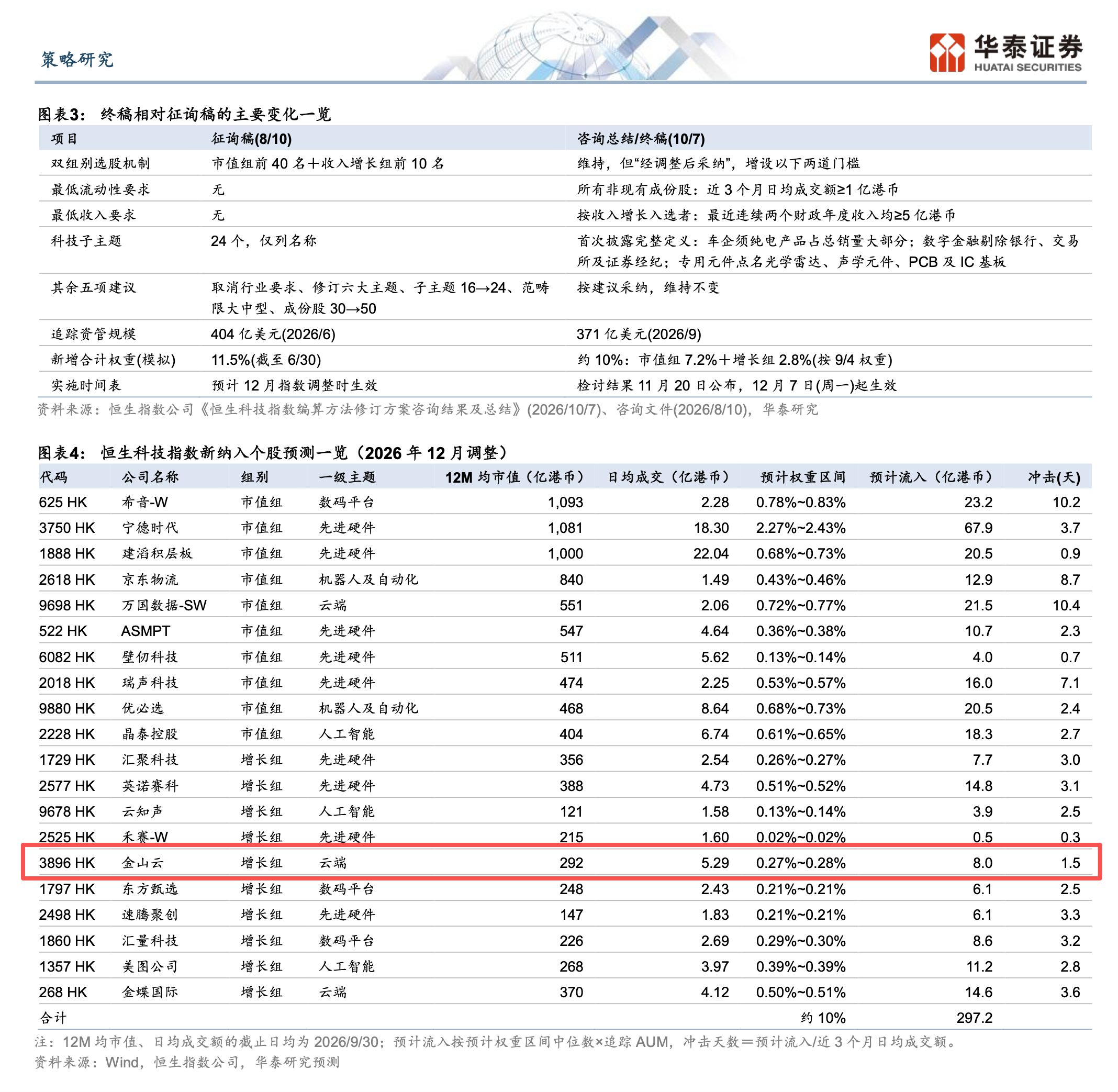 恒生科技指数六年来力度最大的一次编制改革落地，华泰证券预测金山云有机会以增长维度
