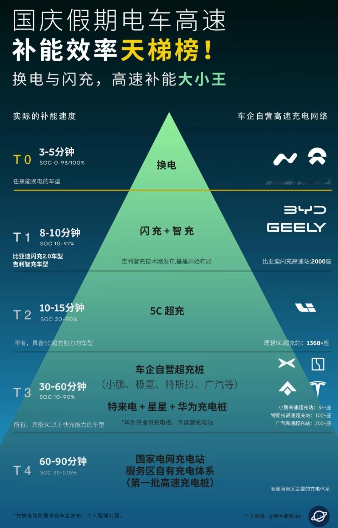 新能源汽车3分钟充电80%不是梦充电快是真的很方便啊 ​​​