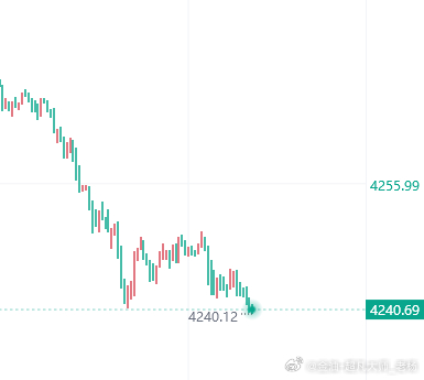 黄金布局4240做多，止损4234，目标4260！黄金金价黄金现货外汇黄金原油博