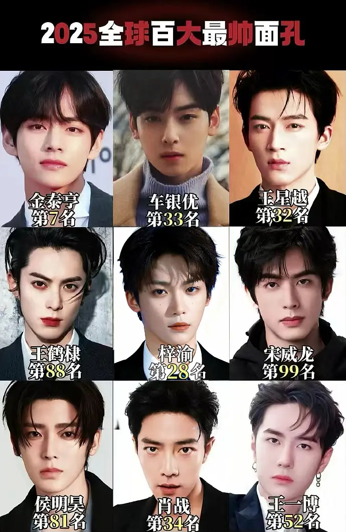 2025年全球百大最帅面孔入围亚洲男明星🈶️ 