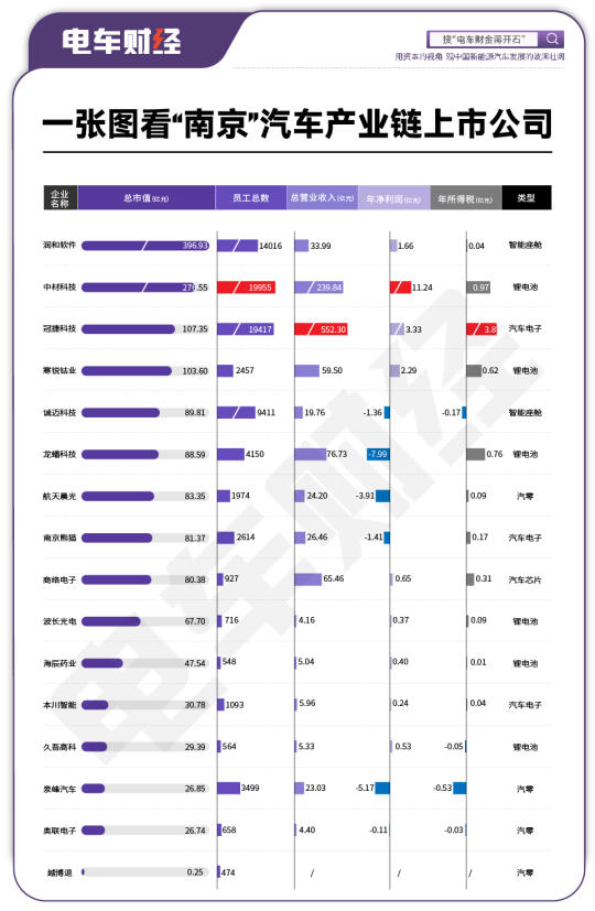 一图看江苏省会南京的汽车产业链上市公司