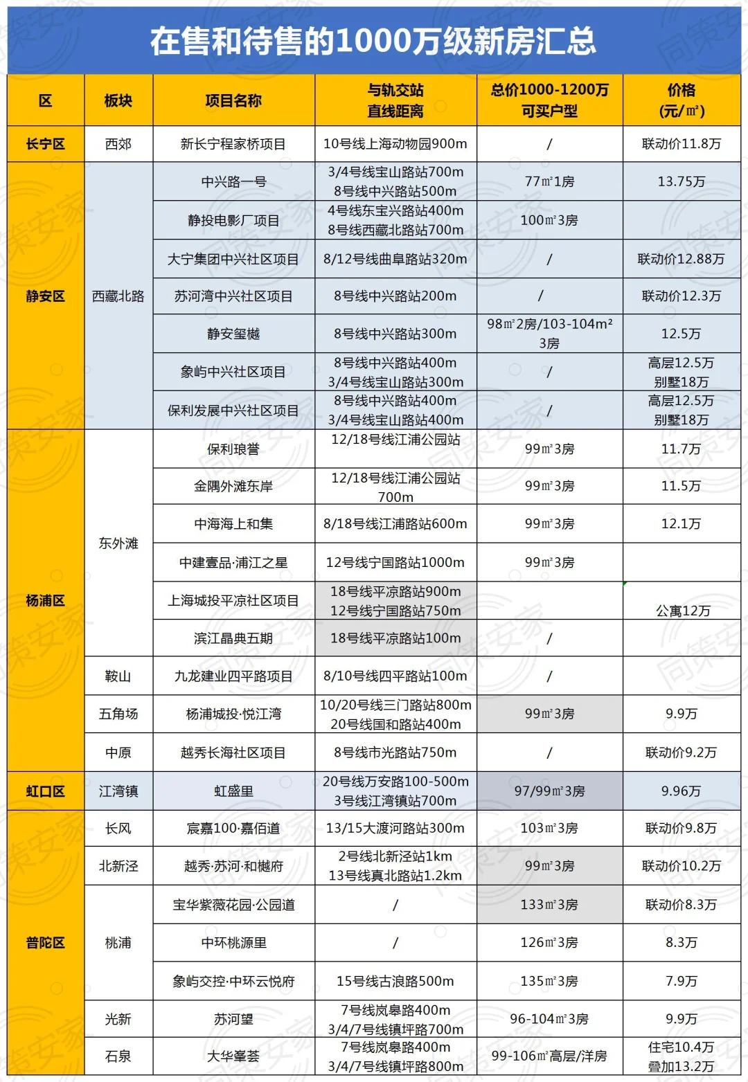 1000万级置业上海，重点关注这些新房！