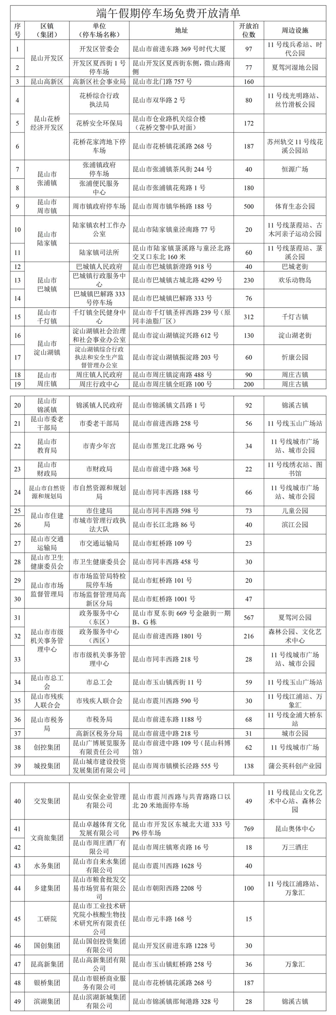 昆山车主福音！端午五千多个车位直接免费停，太贴心了
 
刚收到好消息，昆山端午停