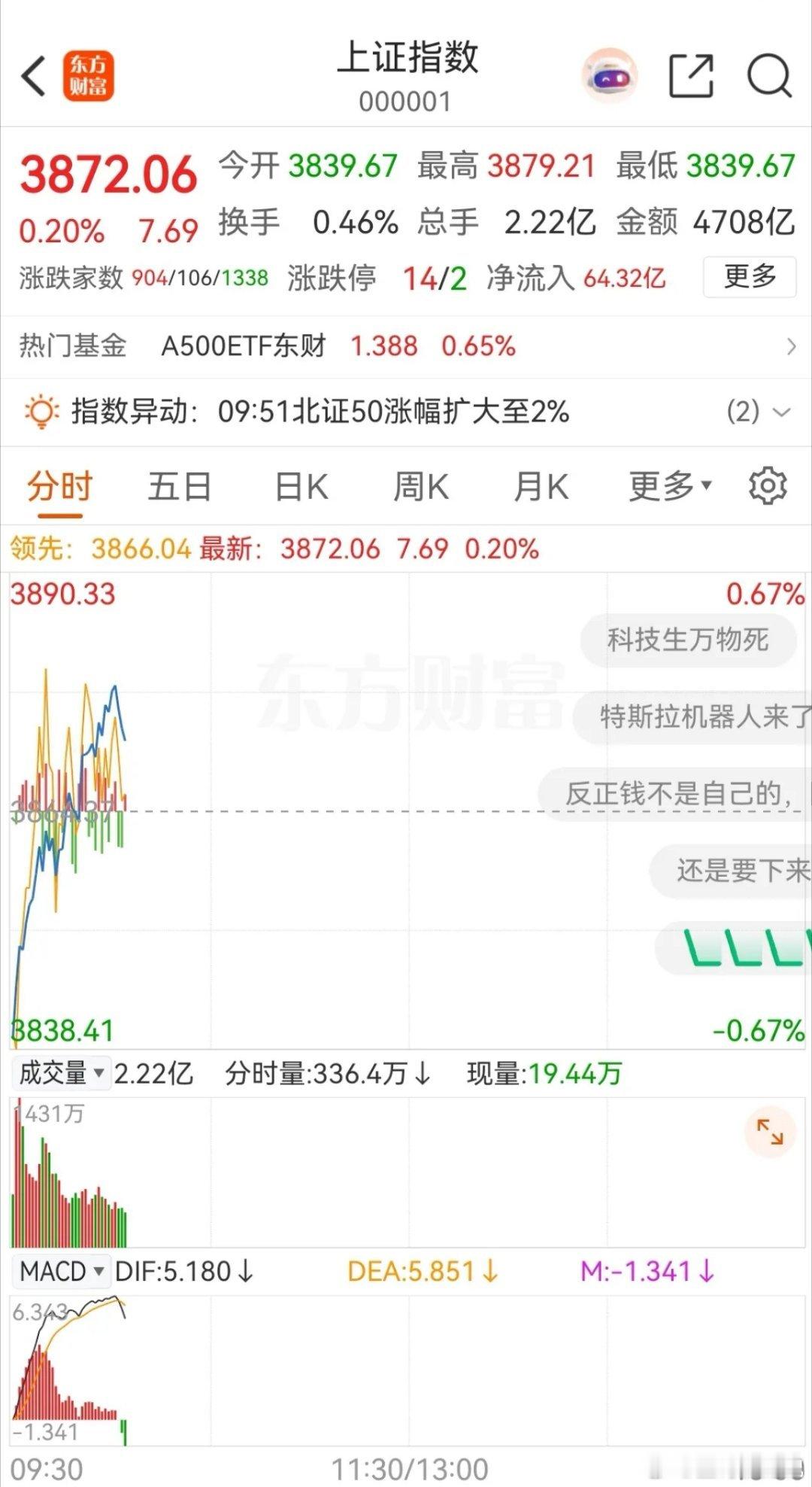 大盘低开高走，今天有望继续收阳！今天的大盘并未因昨日的上涨，以及外围利好而高开，
