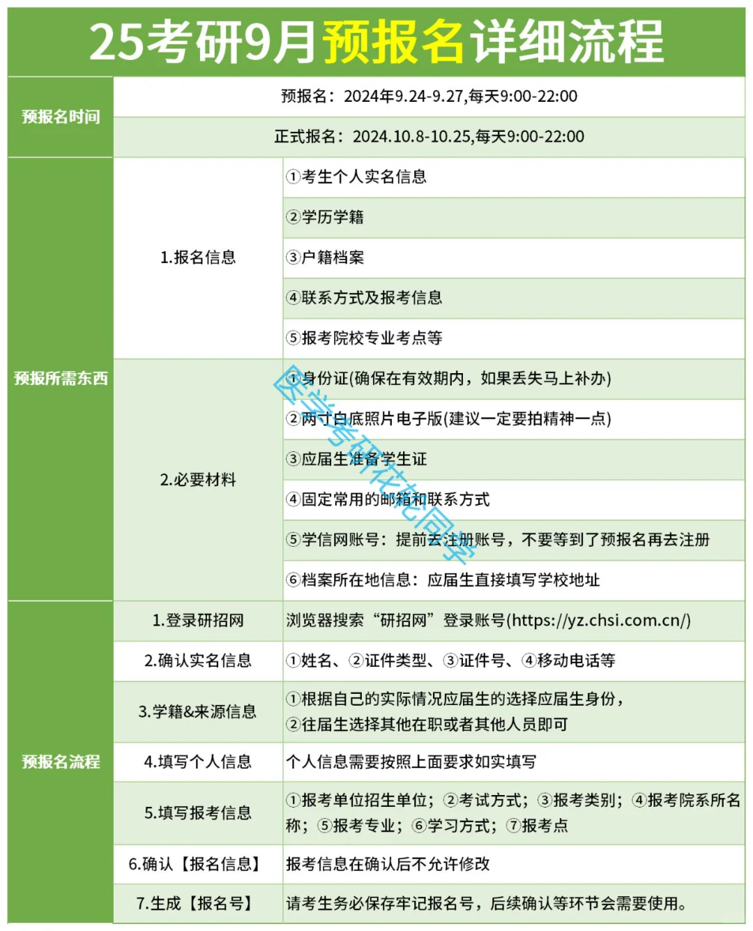 25考研9月预报名详细流程！