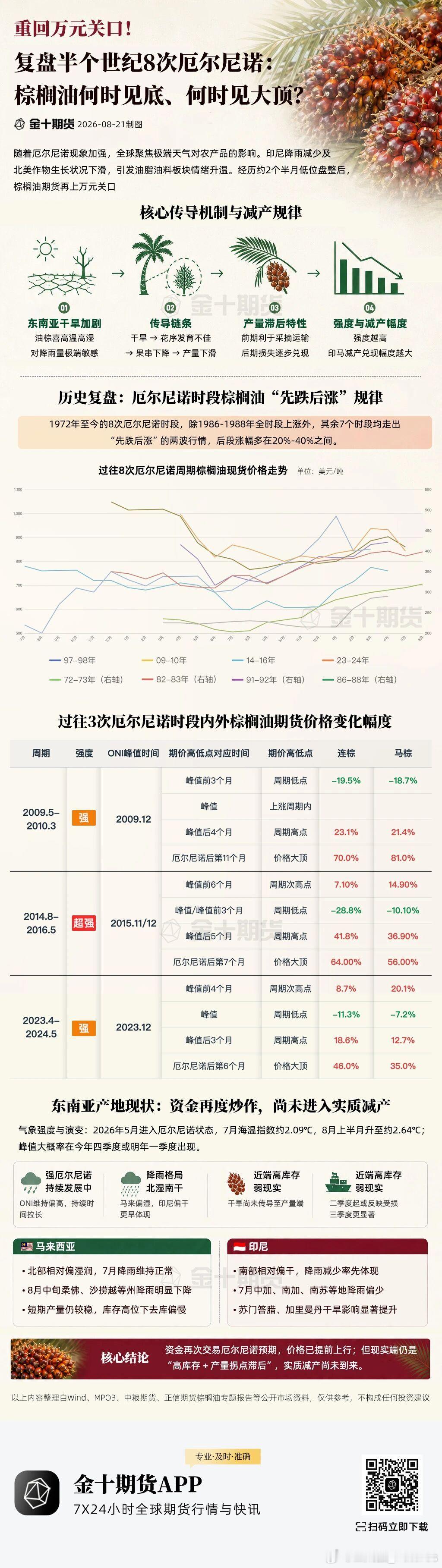 复盘半个世纪来，八次厄尔尼诺，棕榈油何时见底、何时见顶？