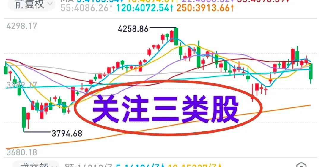 A股：大盘短期不过于看空，中线保持谨慎。多空双方需要重新找到平衡点，预计本周市场