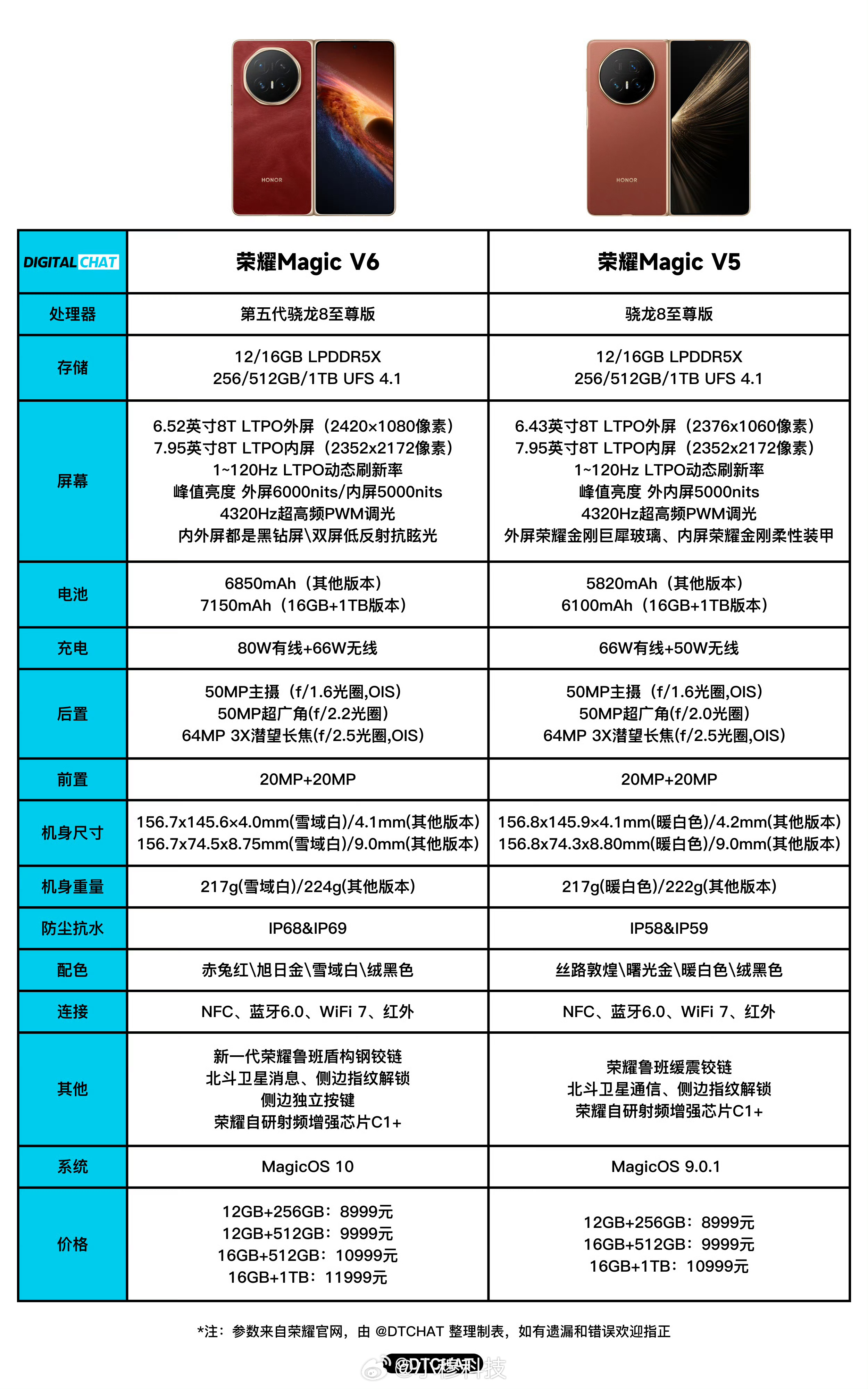 荣耀MagicV6太能整活了荣耀magic6V发布，依然8999起步，不过相比上