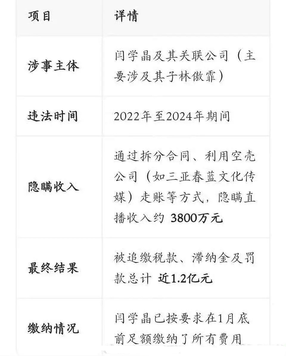 闫学晶被罚1.2亿，不光罚人家还交上了？就这样还哭穷，唉:-( 