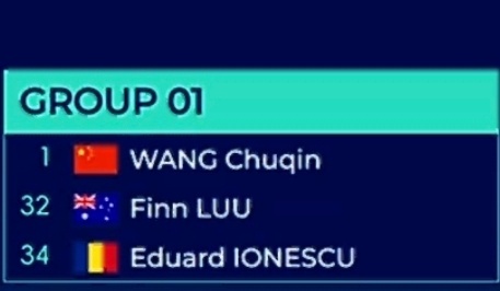 王楚钦卢伟同组🦁澳门世界杯2026 小组赛同组:王楚钦、卢伟、爱德华·约内斯库