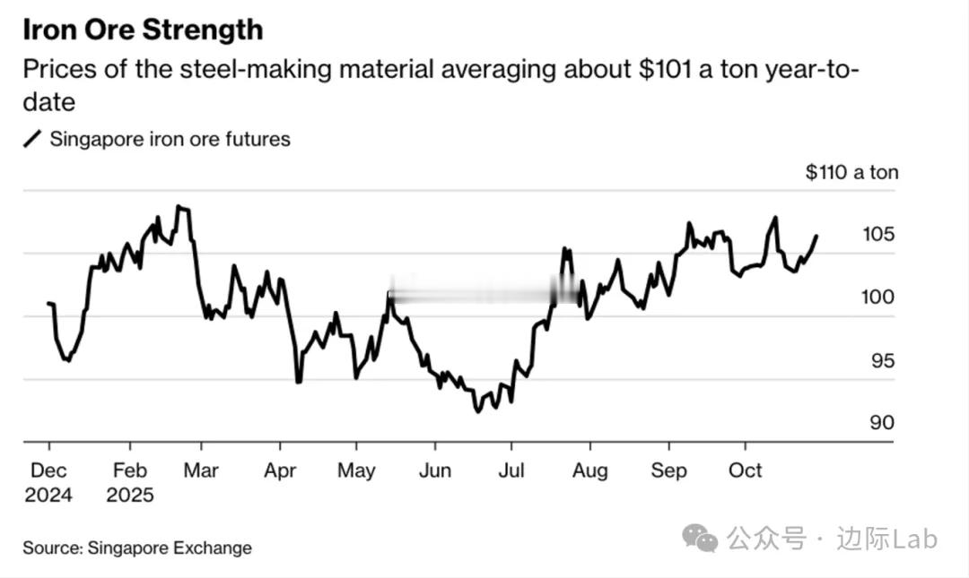 高盛集团将2026年铁矿石均价预测上调5美元至每吨93美元，但该行仍维持对明年的