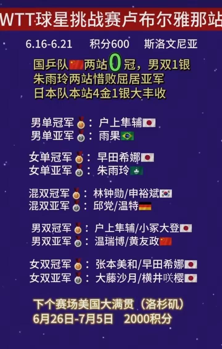 2026年WTT球星挑战赛卢布尔雅那站，国乒太让人失望了。22人出战，最终0冠，